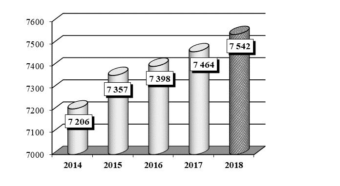 Nøkkeltallspresentasjon: Folketallet i Råde pr 31/12 Kommunen har hatt en jevn økning fra 2014-2018, med en snittvekst på 84 personer pr år.