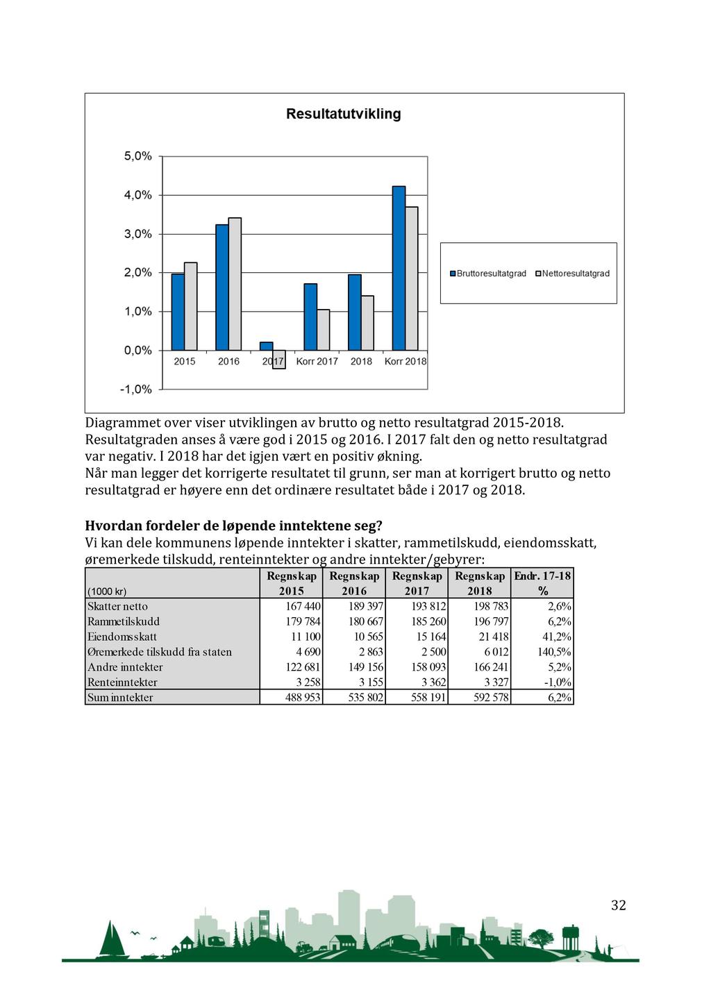 Diagrammet over viser utviklingen av b rutto og netto resultatgrad 2015-2018. Resultatgraden anses å være god i 2015 og 2016. I 2017 falt den og netto resultatgrad var negativ.