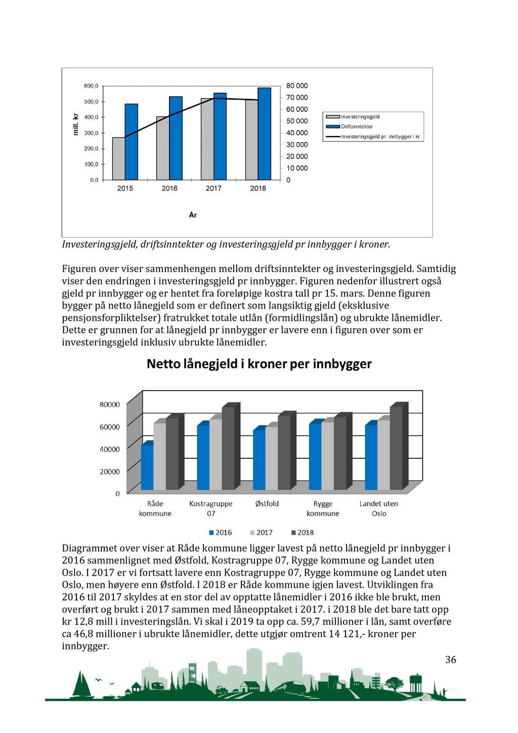 Investeringsgjeld, driftsinntekter og investeringsgjel d pr innbygger i kroner. Figuren over viser sammenhengen mellom driftsinntekter og investeringsgjeld.