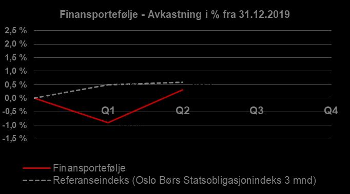 Hittil i år har finansporteføljen hatt en avkastning på 0,31%, mens referanse-avkastningen Oslo Børs Statsobligasjonindeks 3 mnd i samme periode har hatt en avkastning på 0,60 %.