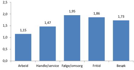 Figur 2 Bilbelegget (y-akse) ved forskjellige reiseformål i 2014 (TØI, 2014) Andelen av alle enkeltreiser med arbeids- og skolereiser som formål utgjorde 26 % (Engebretsen, Hjorthol, & Uteng, 2014).