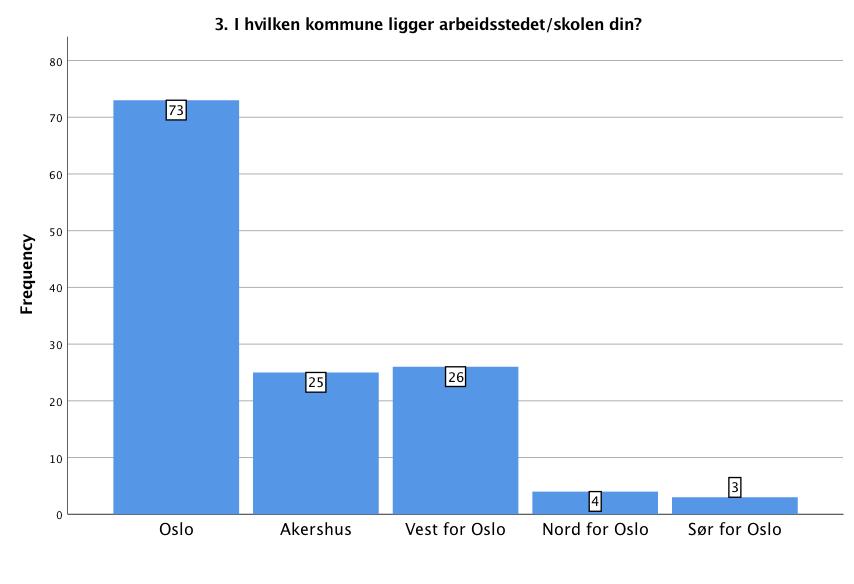 Fordelingen av arbeidskommuner er vist i figur 14, og viser at et klart flertall av respondentene har arbeidssted i Oslo.