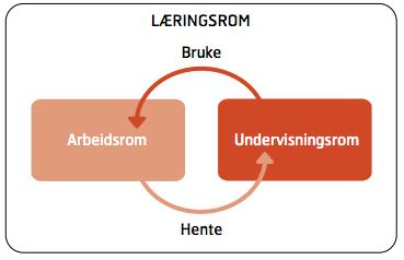 3.4 Modell for arbeidsrettet språkopplæring Michael Svendsen Pedersens (2007) modell er som nevnt et viktig teoretisk utgangspunkt for dette prosjektet, og for arbeidet med arbeidsrettet