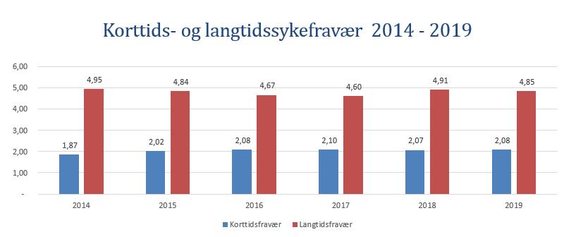 Mål Overordnet HMS mål Resultat Redusere andel av ansatte som går over på passiv ytelse (uførepensjon/afp/85- regel) Ha en gjennomsnittlig avgangsalder fra STHF (AFP/85-årsregel) på minimum 63 år.