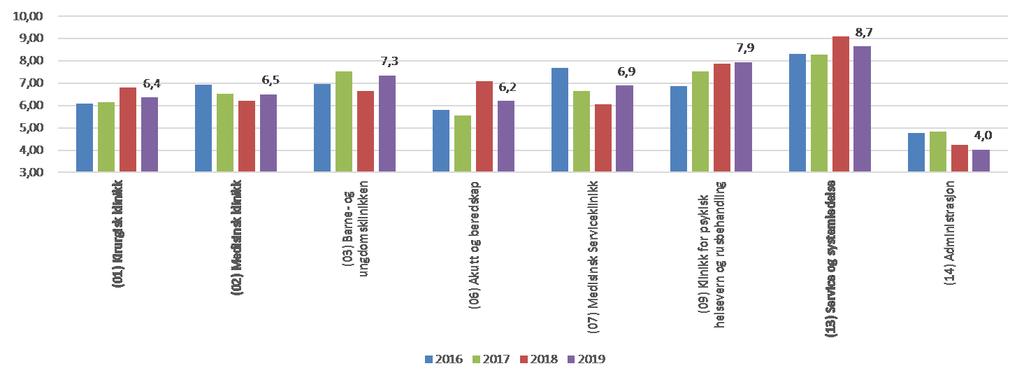 1.1.2. Sykefravær klinikk vis 2016 Klinikk for Service og systemledelse er den klinikken som har høyest sykefravær, men viser en nedgang på hele 0,4 % - poeng fra til.