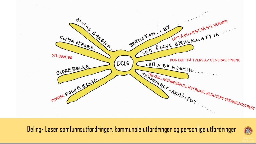 Del 1: Hvordan bygger vi boliger for studenter som bidrar til å forebygge ensomhet og utenforskap?