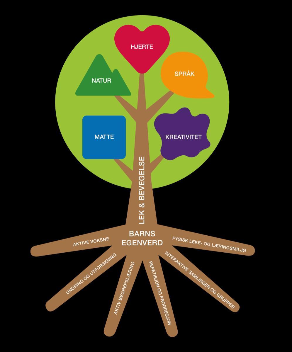 Læringsverkstedets pedagogiske konsept Den norske barnehagetradisjonen bygger på et helhetlig læringssyn.