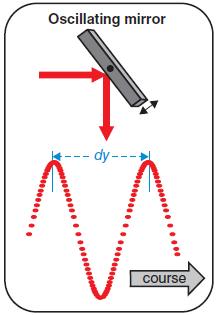 For å oppnå en tett samplet tredimensjonal overflate med en enkelt laserstråle kreves det en skannermekanisme til å bevege laserstrålen over overflaten.