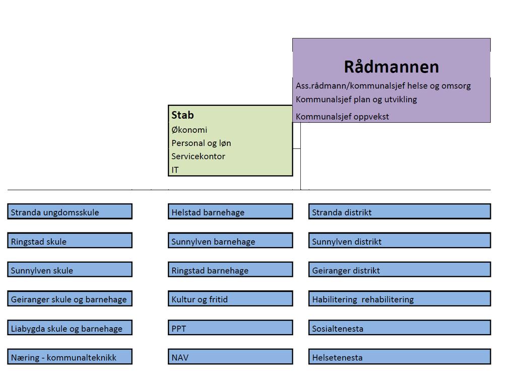 Det er utarbeidd eigne reglement for kommunestyret, formannskapet og dei politiske utvala. Det er og utarbeidd delegasjonsreglement.