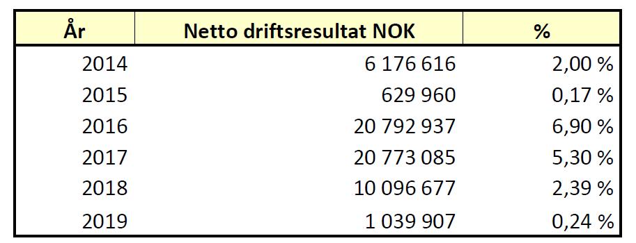 Kostragruppe Landet Stranda 02 uten Oslo Nøkkeltall Enhet 2016 2017 2018 2019 2019 2019 Netto driftresultat i prosent av brutto driftsinntekter (prosent) prosent 6,8 5,3 2,9 2,2 0,2 1,5 Årets