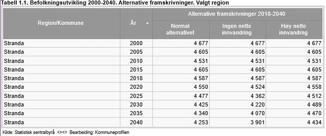 Befolkningsutvikling med ulike