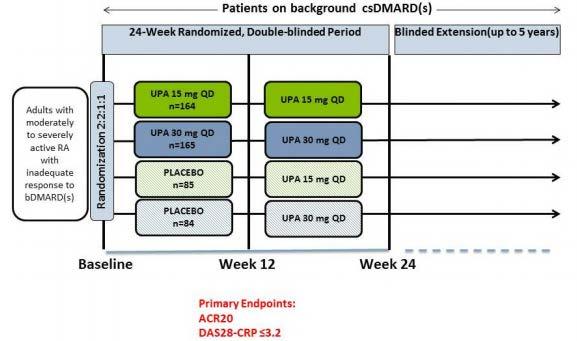 19/20857 Metodevurdering 25-05-2020 side 20/27 Figur 6: Studiedesign BEYOND, hentet fra (25) Primærendepunktet i studien var andelen pasienter som oppnådde lav sykdomsaktivitet basert på DAS28- CRP