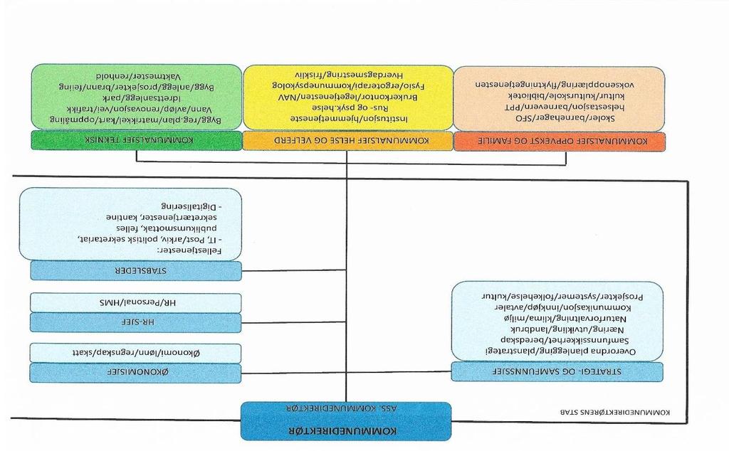 3.2.2 Administrativ organisering I tillegg til ass. kommunedirektør er det fire ledere i rådmannens stab; strategi- og samfunnssjef, økonomisjef, HR-sjef og stabsleder.