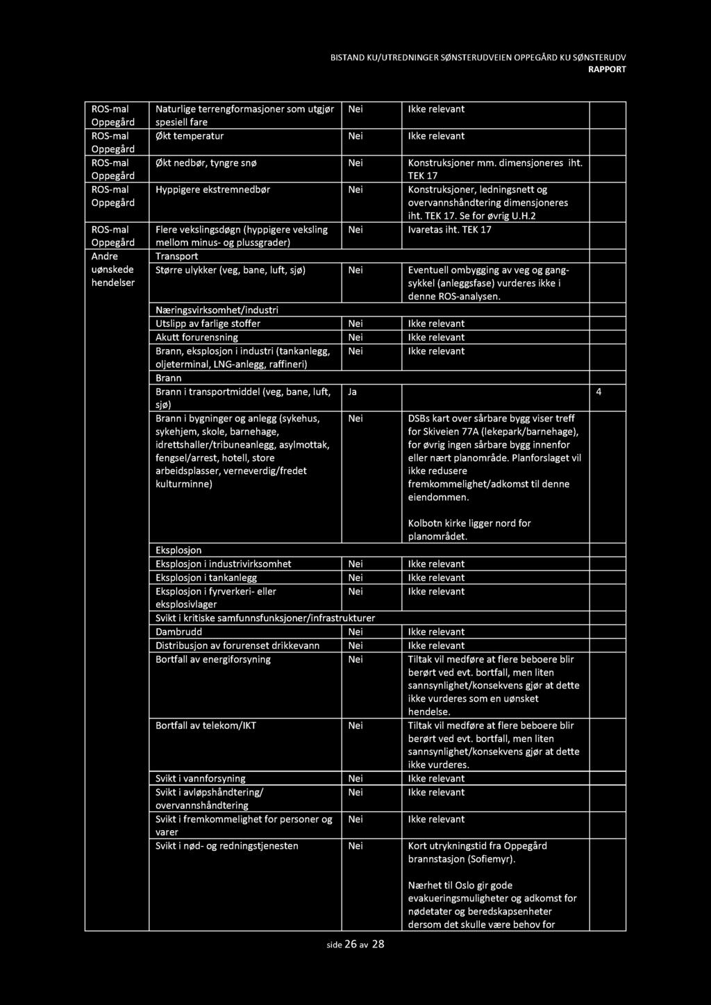 TEK 17 mellom minus - og pl ussgrader) Transport Større ulykker (veg, bane, luft, sjø) Nei Eventuell ombygging av veg og gang - sykkel (anleggsfase) vurderes ikke i denne ROS - analysen.