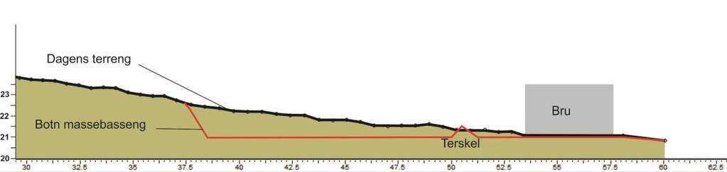 Figur 12: Profil som viser dagens terreng, samt føreslått botnseinking