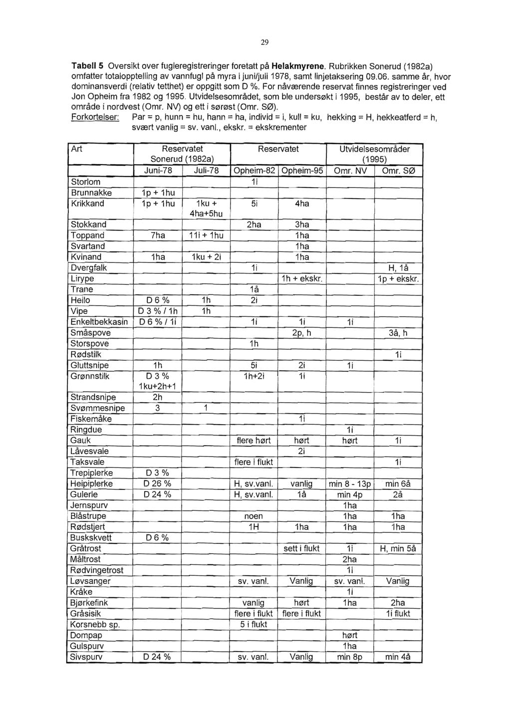 29 TabelIS Oversikt over fugleregistreringer foretatt på Helakmyrene. Rubrikken Sonerud (1982a) omfatter totalopptelling av vannfugl på myra i juni/juli 1978, samt linjetaksering 09.06.