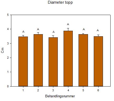 3.2 Diameter Gjødseltilsetning: 1: 0 mg B + 0 mg Ca 2: 0 mg B + 1,0 g Ca 3: 0 mg B + 2,14 g Ca 4: 12,5 mg B + 0 g Ca 5: 12,5 mg B +