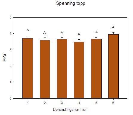 3.5 Spenning Gjødseltilsetning: 1: 0 mg B + 0 mg Ca 2: 0 mg B + 1,0 g Ca 3: 0 mg B + 2,14 g Ca 4: 12,5 mg B + 0 g Ca 5: 12,5 mg B +