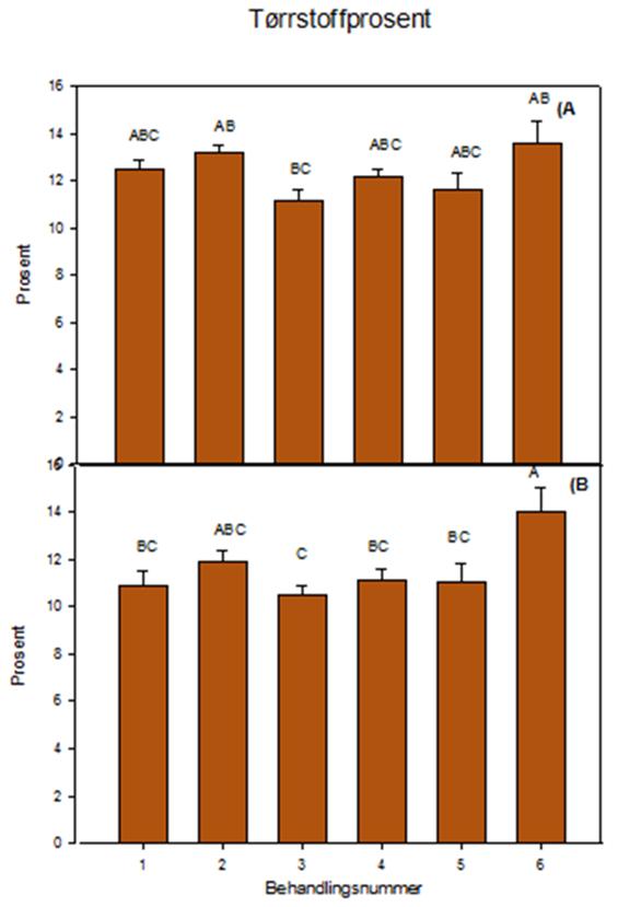 mg/kg mg/kg Figur 13: Diagrammet viser B-innholdet i gulrøttene angitt i mg/kg.