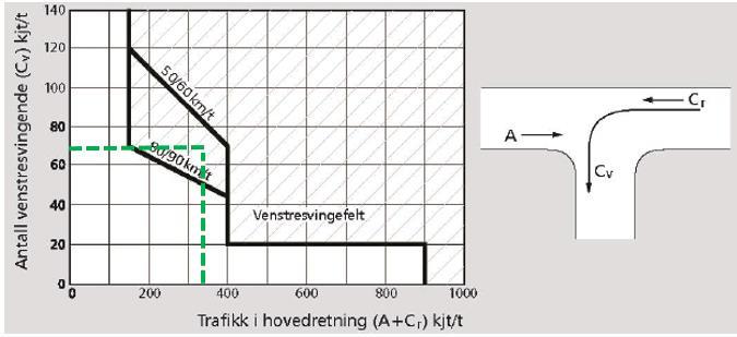 Figur 9: Fra Håndbok V121, Figur 3.6. Trafikktall stiplet med grønt.