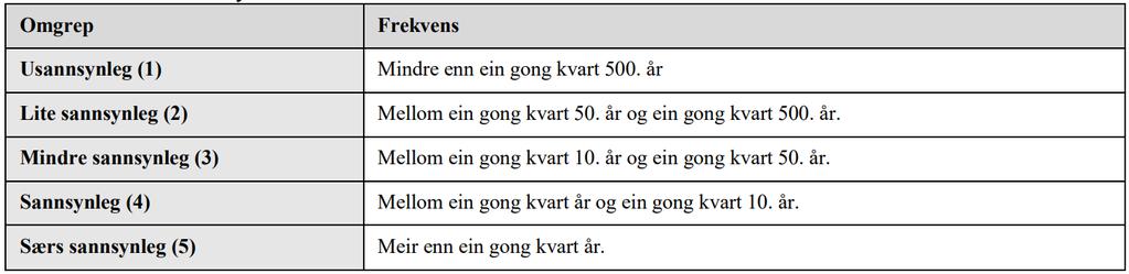 ROS-analysen blir utført etter fem trinn som er vist i Figur 1. Samlebetegnelse for desse trinna er ein ROS-analyse.