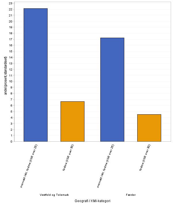 Illustrasjonen under viser andel med overvekt og fedme i Vestfold og Telemark og Færder kommune, og viser at andelen er lavere i Færder kommune for begge grupper.