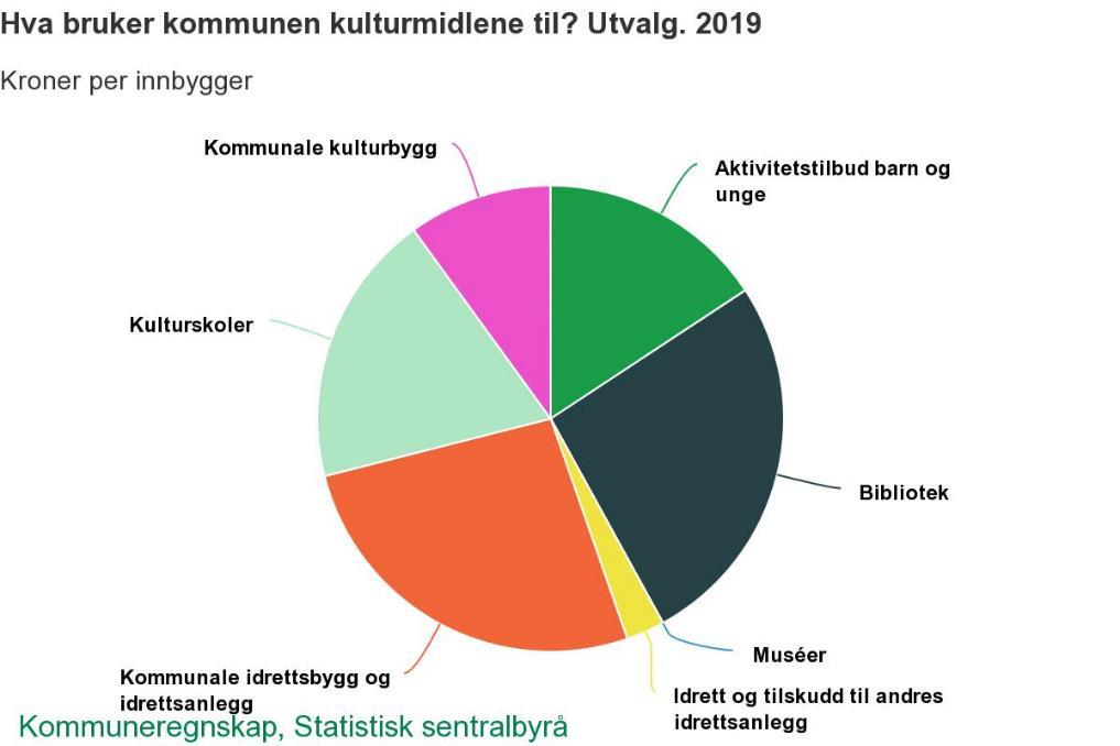 Figuren over viser et utvalg av kulturmidler i 2019. Bibliotek Tønsberg og Færder bibliotek er Vestfolds mest besøkte bibliotek og ligger i Tønsberg.