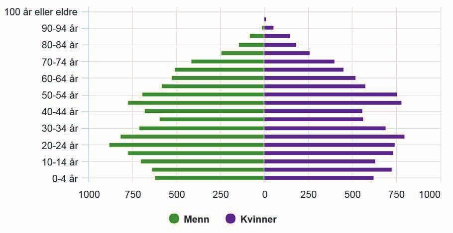 vil bli større. Det kan bidra til at barnekullene vil fortsette å være lave i årene framover, og at antallet døde kan forventes å øke.