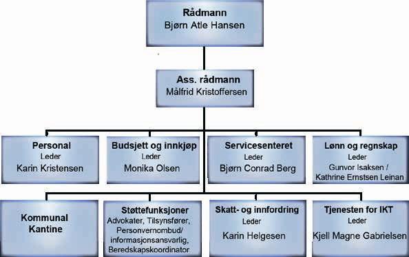 personvernombud/informasjonssikkerhetsansvarlig, beredskapskoordinator og 0,5 stilling som spesialrådgiver Kantine 0,7 Kantina rapporterer til ass.