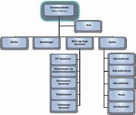 økonomisk drift. Området ledes av kommunalleder med en nestleder, og en egen oppvekststab som jobber med skole- og barnehagesaker.