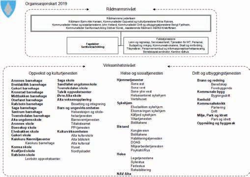 Organisering Administrativ struktur Alta kommune er administrativt organisert i en tonivåmodell med to beslutningsnivåer: Rådmannsnivået og virksomhetsnivået.