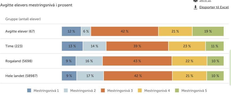 Det har over tid vore ein tendens at elevane presterer betre på prøva