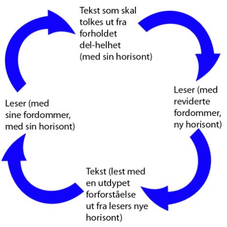 Den hermeneutiske sirkel. (Krogh, 2014) Gadamers utforming av den hermeneutiske sirkel understreker betydningen mellom leser og tekst.