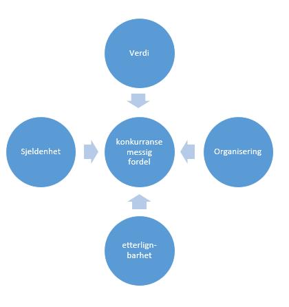 Figur 1.3 VRIO-modellen Kilde: sammensatt av forfatterne 1.2.5 SWOT SWOT er et rammeverk som analyserer de interne og eksterne faktorene som påvirker DHT.