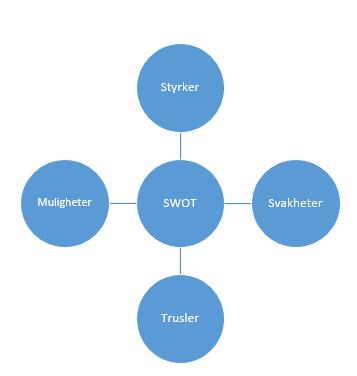 Figur 1.4 SWOT Kilde: sammensatt av forfatterne 1.2.6 Tilnærminger til verdivurderingen Det er en rekke tilnærminger til estimering av et selskaps verdi.