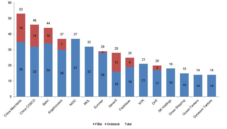 3.2.5 Rivalisering mellom nåværende selskaper Det er totalt 39 tankselskap med en flåte på 5 VLCC-skip eller flere 98.