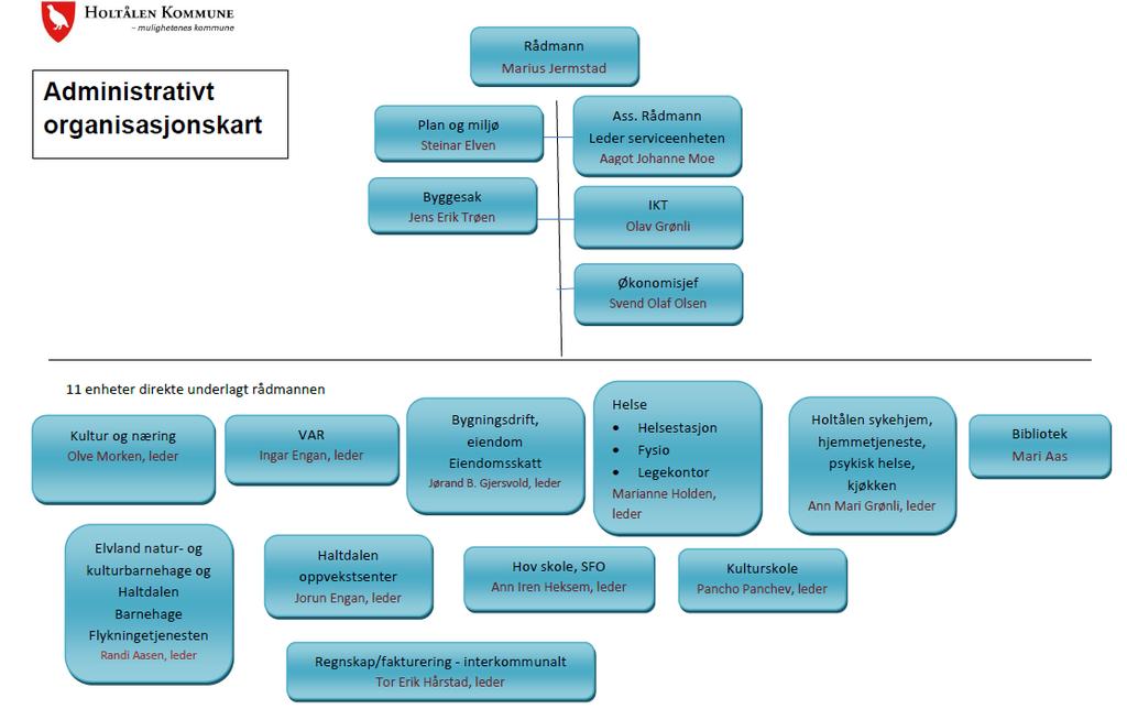 3.2 Kommuneorganisasjonen Figur 1. Organisasjonskart Kilde: Holtålen kommune Holtålen kommune ledes administrativt av kommunedirektør Marius Jermstad.