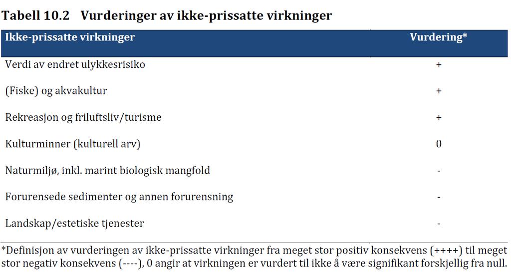 Rapport Forprosjekt Kalvåg fiskerihavn Side 17 av 67 Vurdering av ikke prissatte virkninger: Hentet fra Kvirk-rapporten: I tillegg til samfunnsøkonomiske virkninger kan tiltaket i Kalvåg fiskerihavn