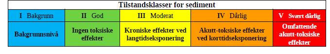 Rapport Forprosjekt Kalvåg fiskerihavn Side 34 av 67 Kjemiske analyser Analyseresultatene er vurdert i henhold til Miljødirektoratets system for klassifisering av miljøkvalitet i fjorder og kystvann.