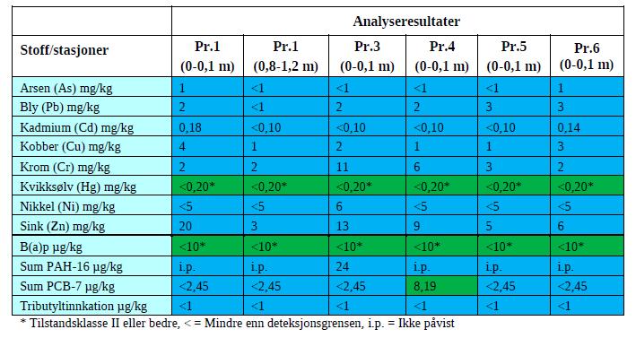 Resultatene fra de kjemiske analysene av sedimentene er vist under: Totalt organisk karbon (TOC) og finstoff Tørrstoffinnhold, samt innhold av finstoff (< 63 μm og < 2 μm) og totalt organisk karbon