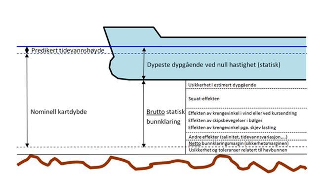 Rapport Forprosjekt Kalvåg fiskerihavn Side 53 av 67 Dybde Fastsetting av dimensjonerende fartøy med hensyn til dypgående er viktig for navigasjonssikkerheten i farleden.