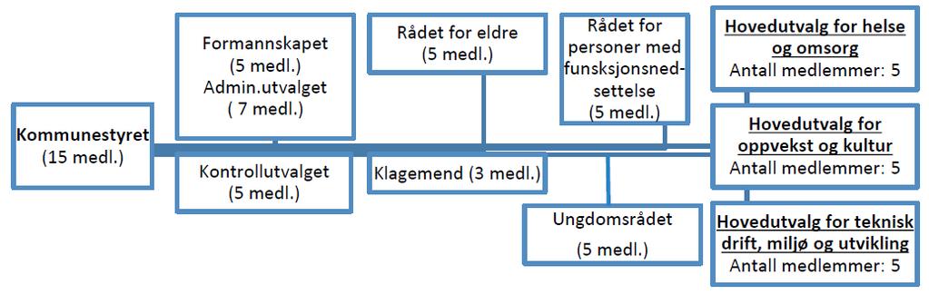 kommunens delegasjonsreglement (for eksempel navneutvalg, planutvalg og landbruksnemnd).