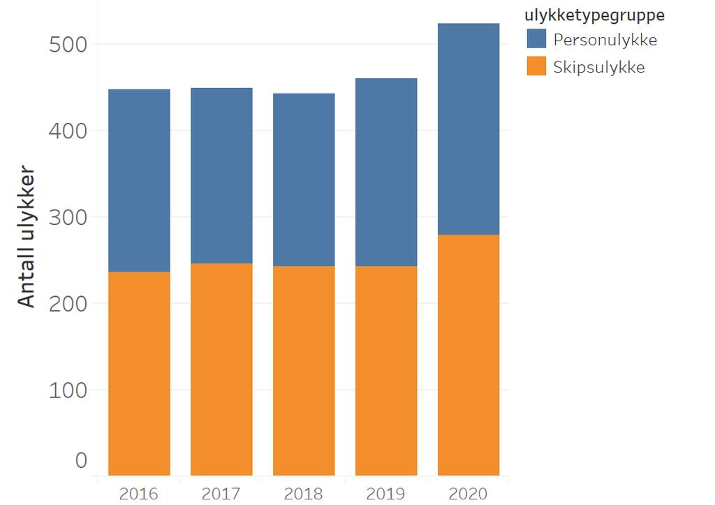 Ulykkesbilde næringsfartøy 2020 Sjøfartsdirektoratet registrerer ulykker på norske skip, og utenlandske skip i norsk farvann.