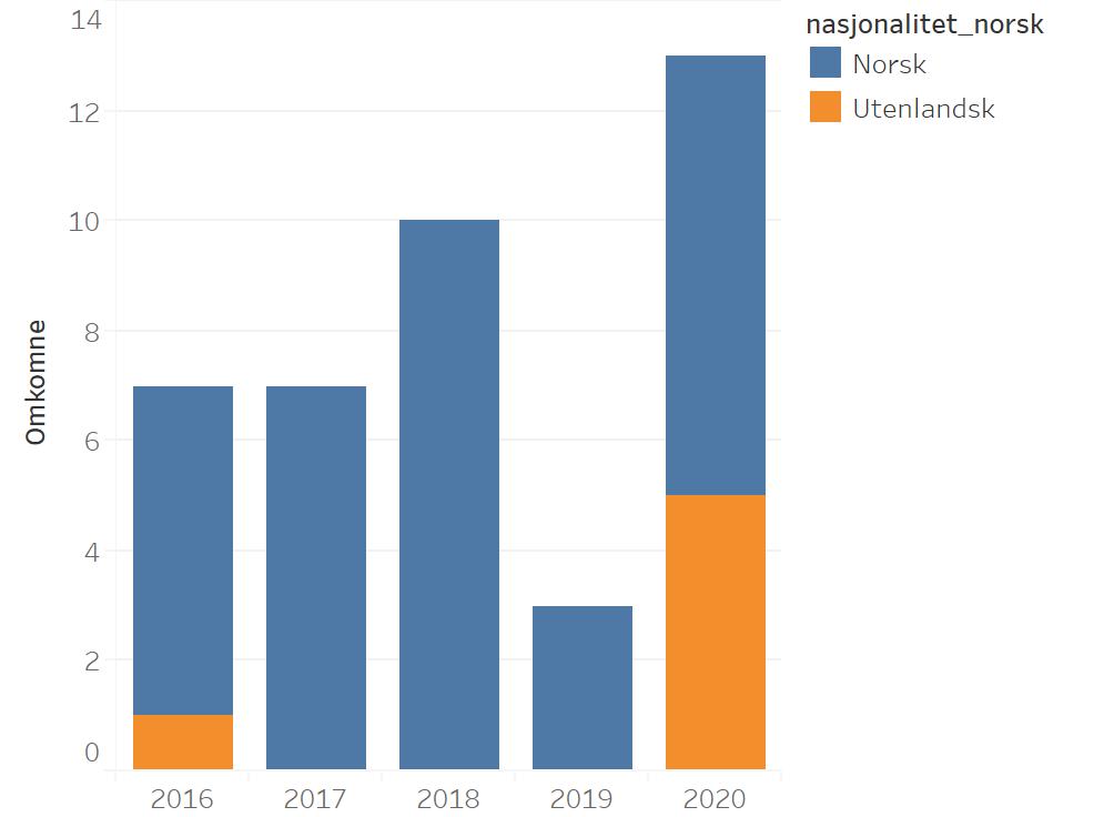 (-19 hendelser). Vi har sett en økning i antall fall til sjøs (+7 hendelser), og en nedgang i antall brannskader (-5 hendelser).