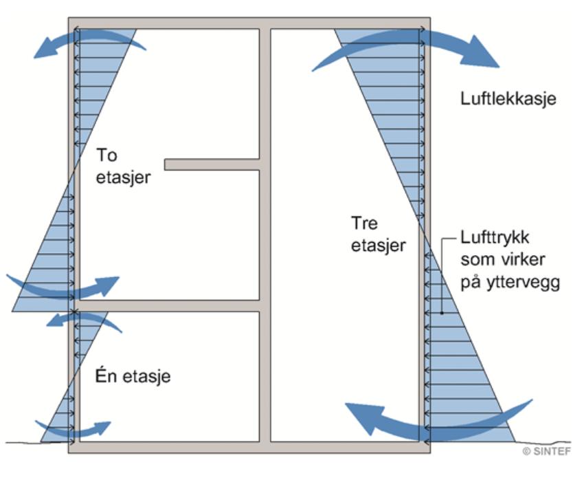 Skorsteinseffekten er betegnelsen på drivkraften som gjør at kald luft strømmer inn nederst i et bygg, og varm luft strømmer ut øverst.