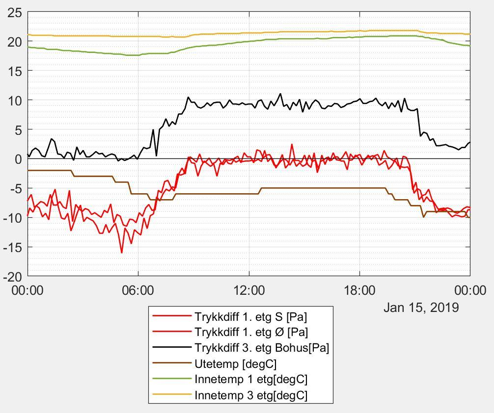 I åpningstid Tabell 5.2: Ventilasjonsluftmengder for simulering av dagens situasjon, som resulterte i like trykkforhold som Airtight-målingene.