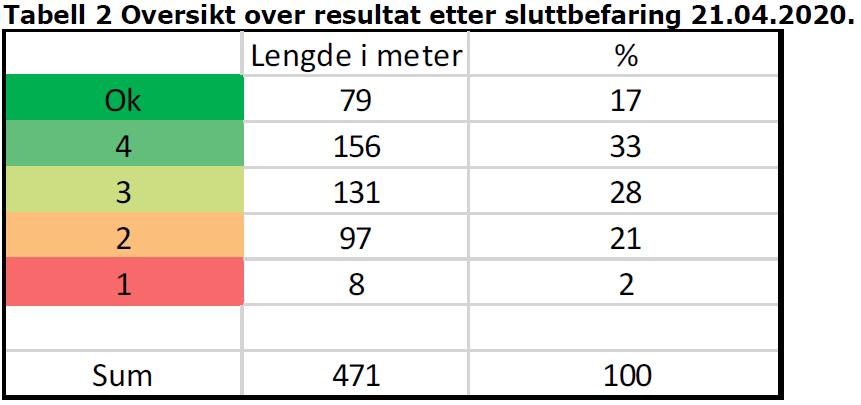 RESULTATER OG KONKLUSJON OK: Tilfredsstillende resultat 4: Ganske bra 3: Middels 2: