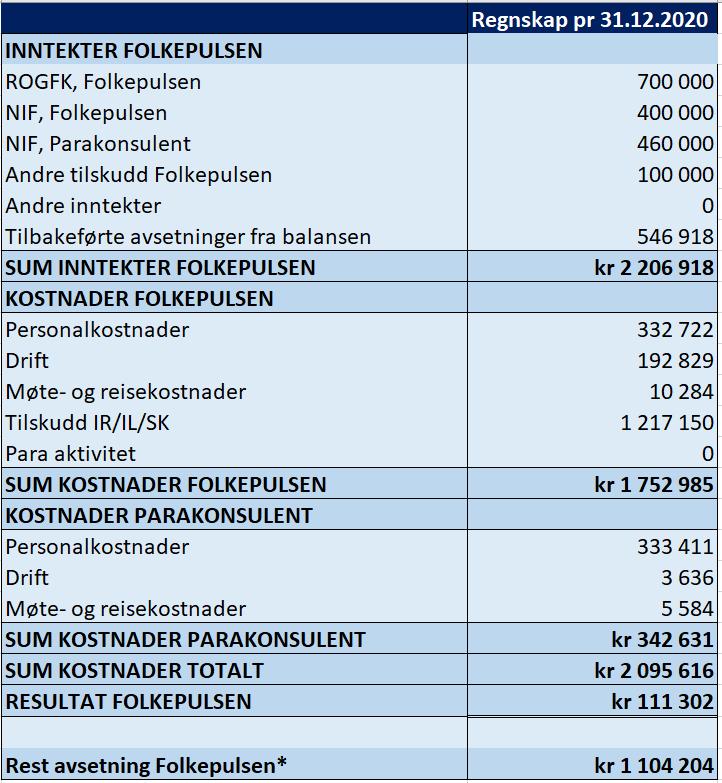 Folkepulsen har hatt forskjellige varianter av dette siden starten i 2009. Folkepulsen søker hele tiden å la mest mulig av tilgjengelige midler gå direkte til idretten for aktivitet.