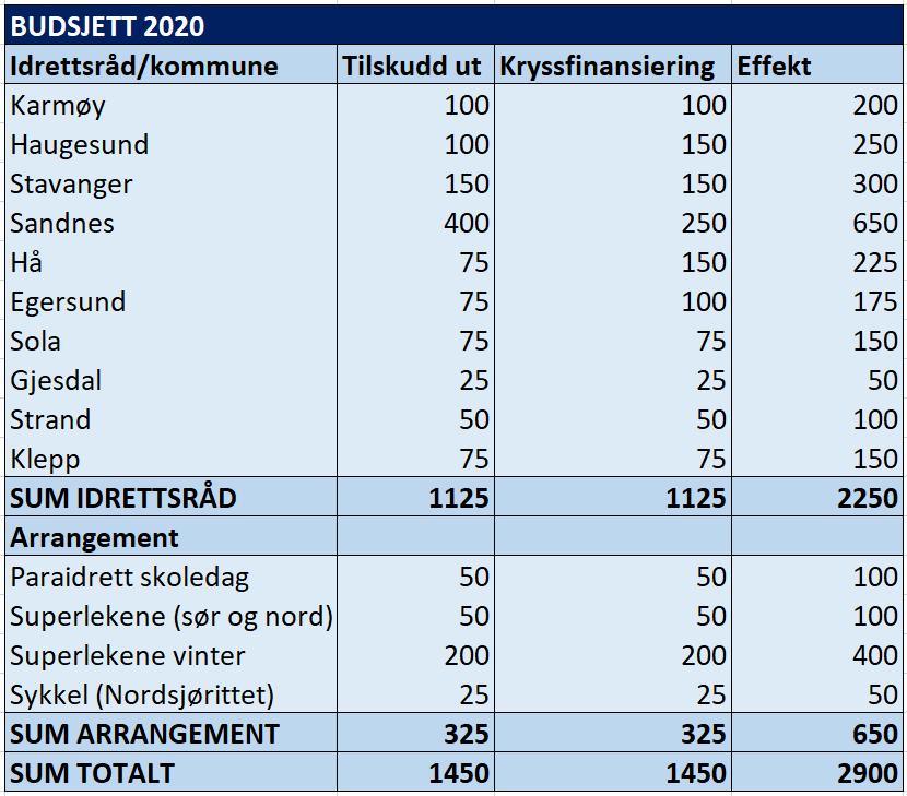 BUDSJETT FOLKEPULSEN 2020 *Alle tall i hele tusen Folkepulsen folkehelse verdiskaping Forklaring til kurvediagram.