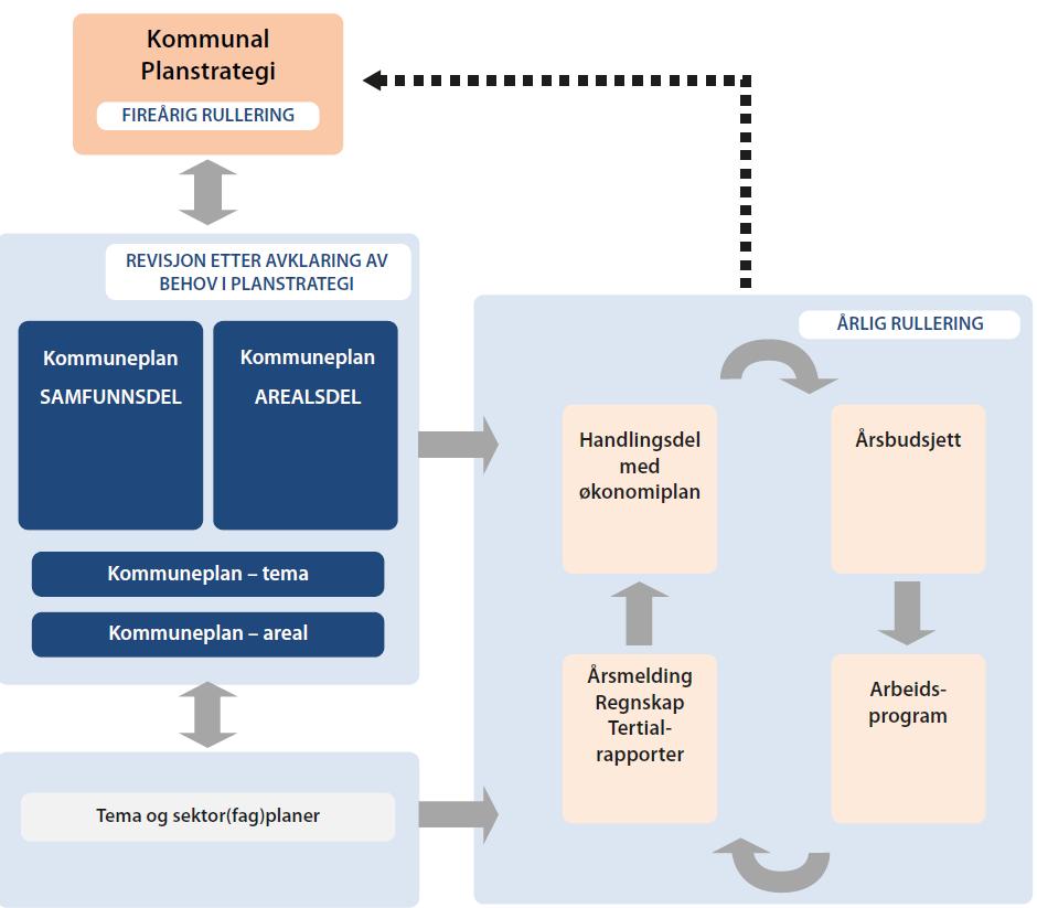 Figur 1 Kommunal planstrategi i det kommunale plansystemet (figur hentet fra veileder om kommunal planstrategi (MD)). Reguleringsplan er en arealplan for et avgrenset område.